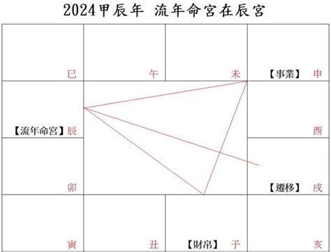 2024年流年四化|2024甲辰年，流年運勢。（二）